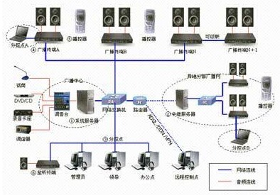 網絡廣播
