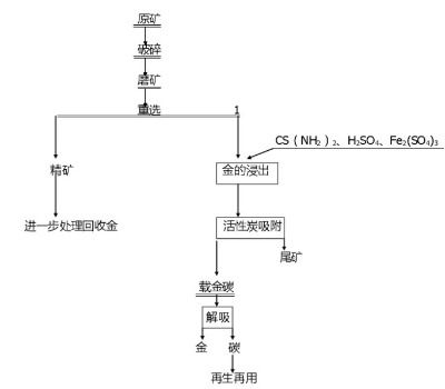 鉑思特低品位金礦石堆浸法回收金,金精礦焙燒-氰化浸出工藝