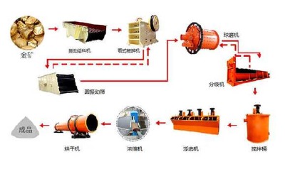 鞏義鉑思特低品位氧化金礦選礦方法,選金離心機,選金滾筒篩
